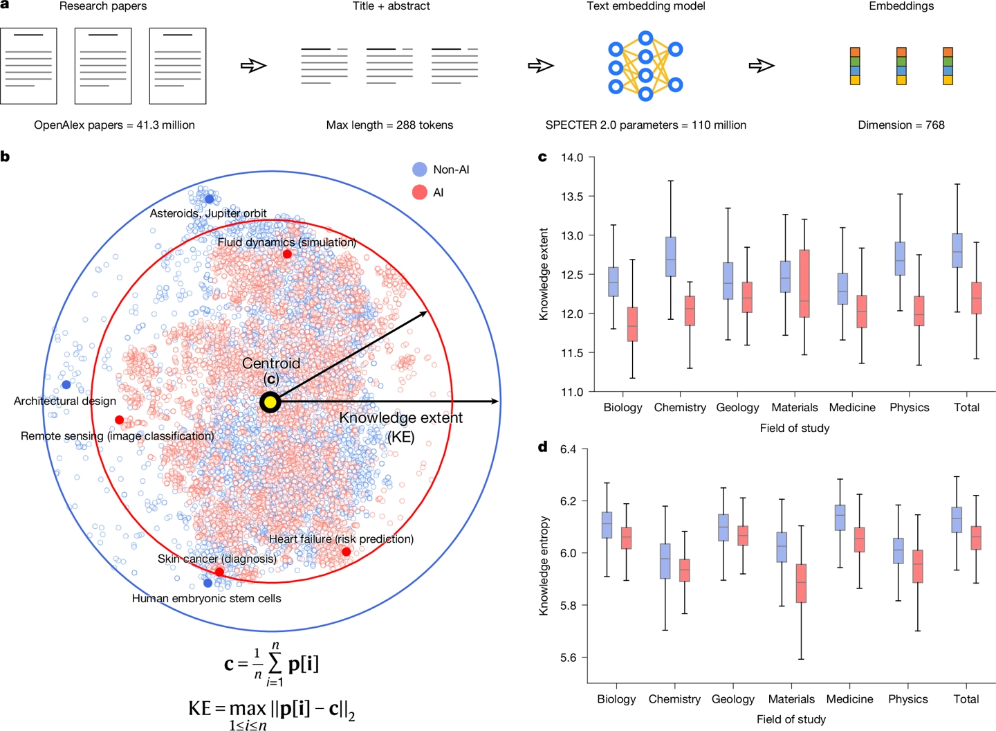 芝加哥大学研究揭示：AI 对科学界有‘双刃剑’效应