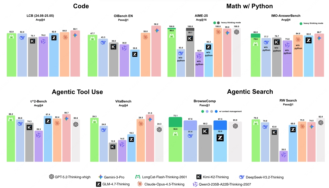 美团开源LongCat-Flash-Thinking-2601，工具调用强还能免费体验