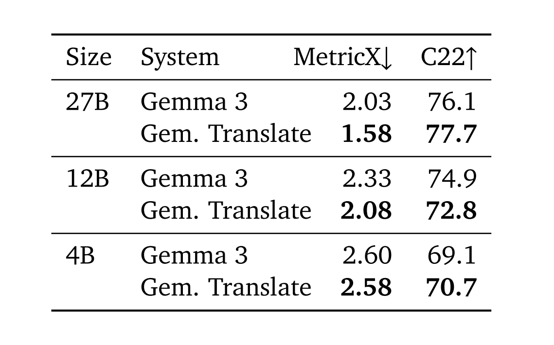 谷歌推出TranslateGemma开放翻译模型，性能强且资源消耗低