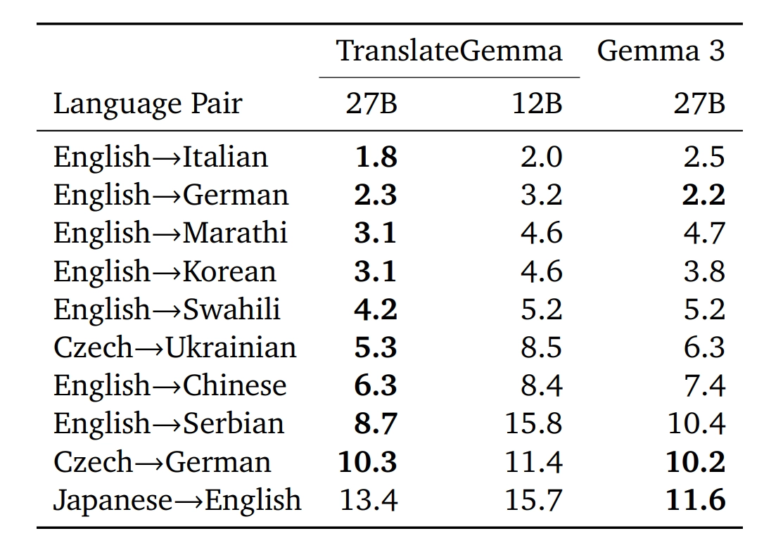 谷歌推出TranslateGemma开放翻译模型，性能强且资源消耗低