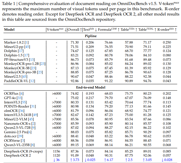 DeepSeek公布最新文档识别模型DeepSeek-OCR 2，有啥新突破？
