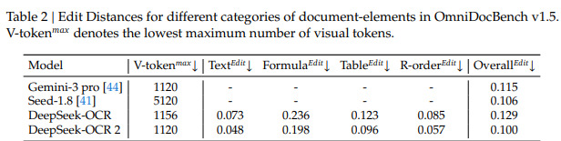 DeepSeek公布最新文档识别模型DeepSeek-OCR 2，有啥新突破？