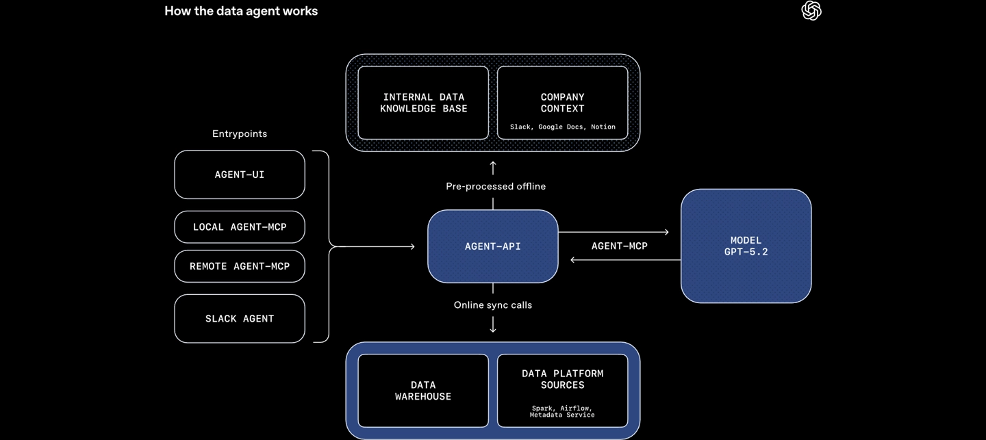 OpenAI揭秘内部AI数据分析工具，多团队依赖且功能强大
