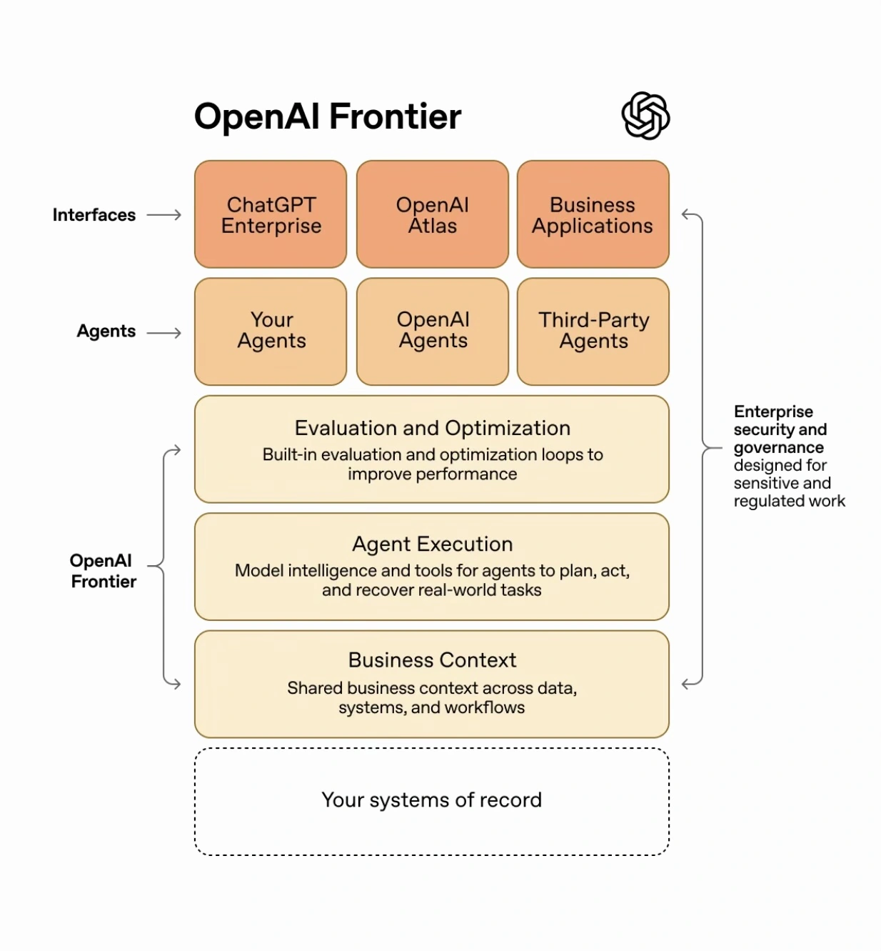 OpenAI推出Frontier平台,助力企业构建管理AI智能体