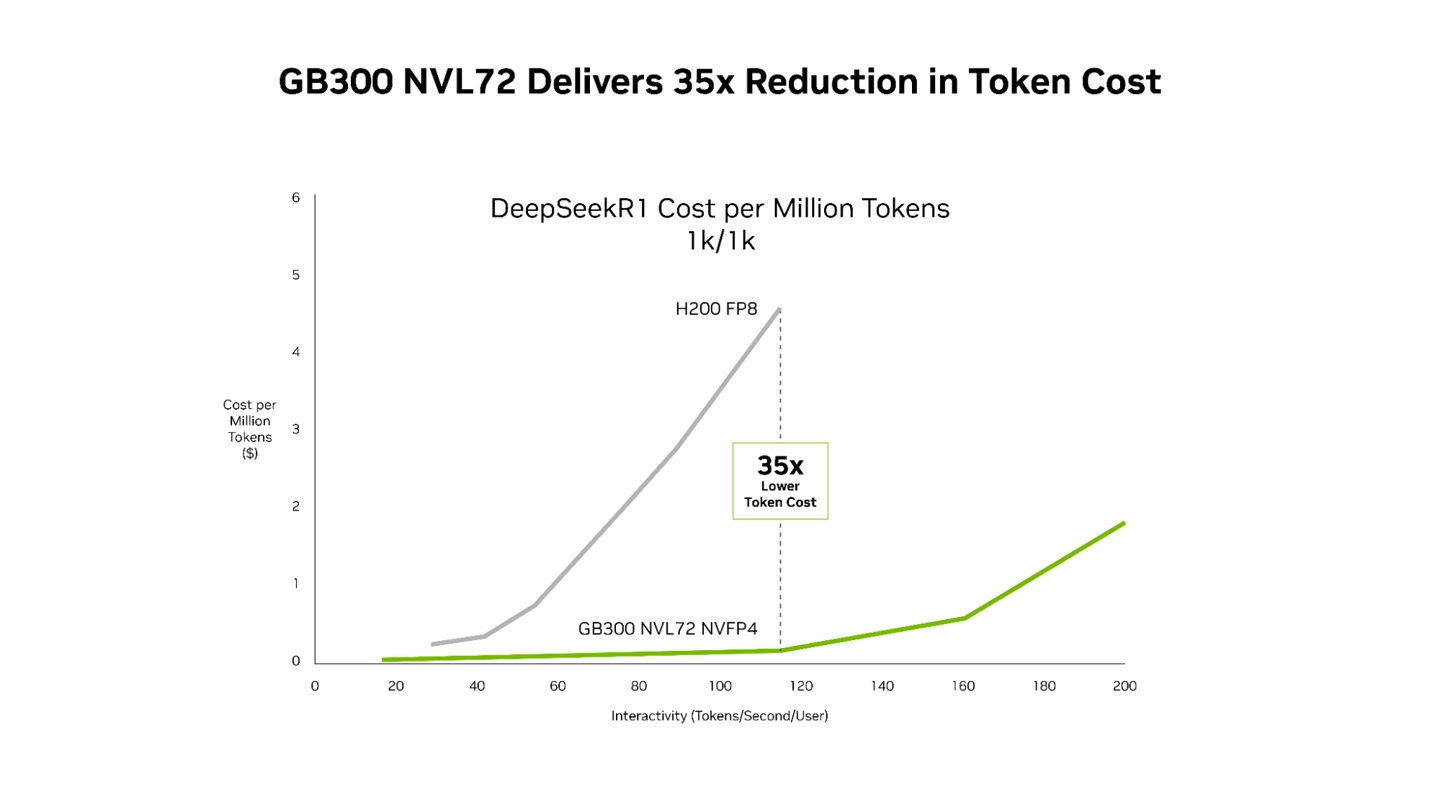 英伟达Blackwell Ultra AI架构能效成本显著突破,下一代平台更厉害