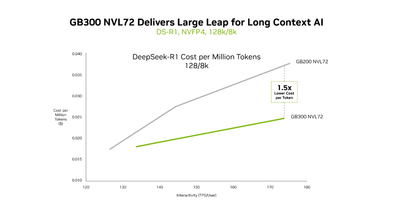 英伟达Blackwell Ultra AI架构能效成本显著突破,下一代平台更厉害