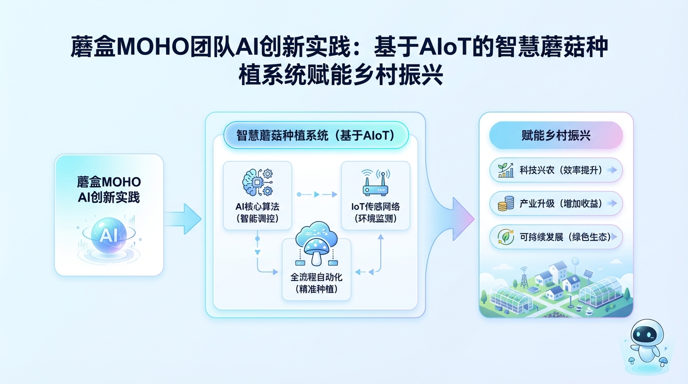 蘑盒MOHO团队AI创新实践:基于AIoT的智慧蘑菇种植系统赋能乡村振兴