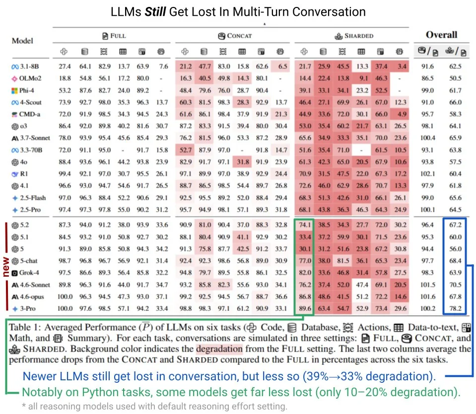 新一代大语言模型跨多轮对话表现不佳，测试有这些问题