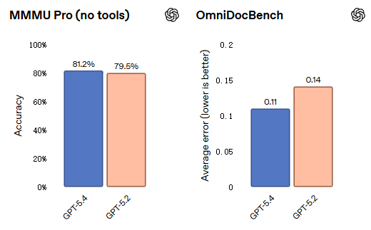 OpenAI发布GPT-5.4系列模型,核心功能有哪些升级?
