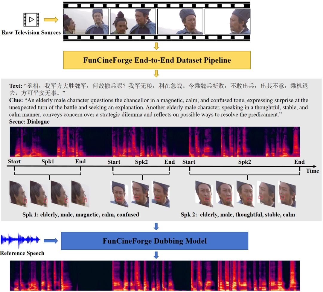 阿里通义实验室开源影视级多模态大模型Fun-CineForge及数据集方法