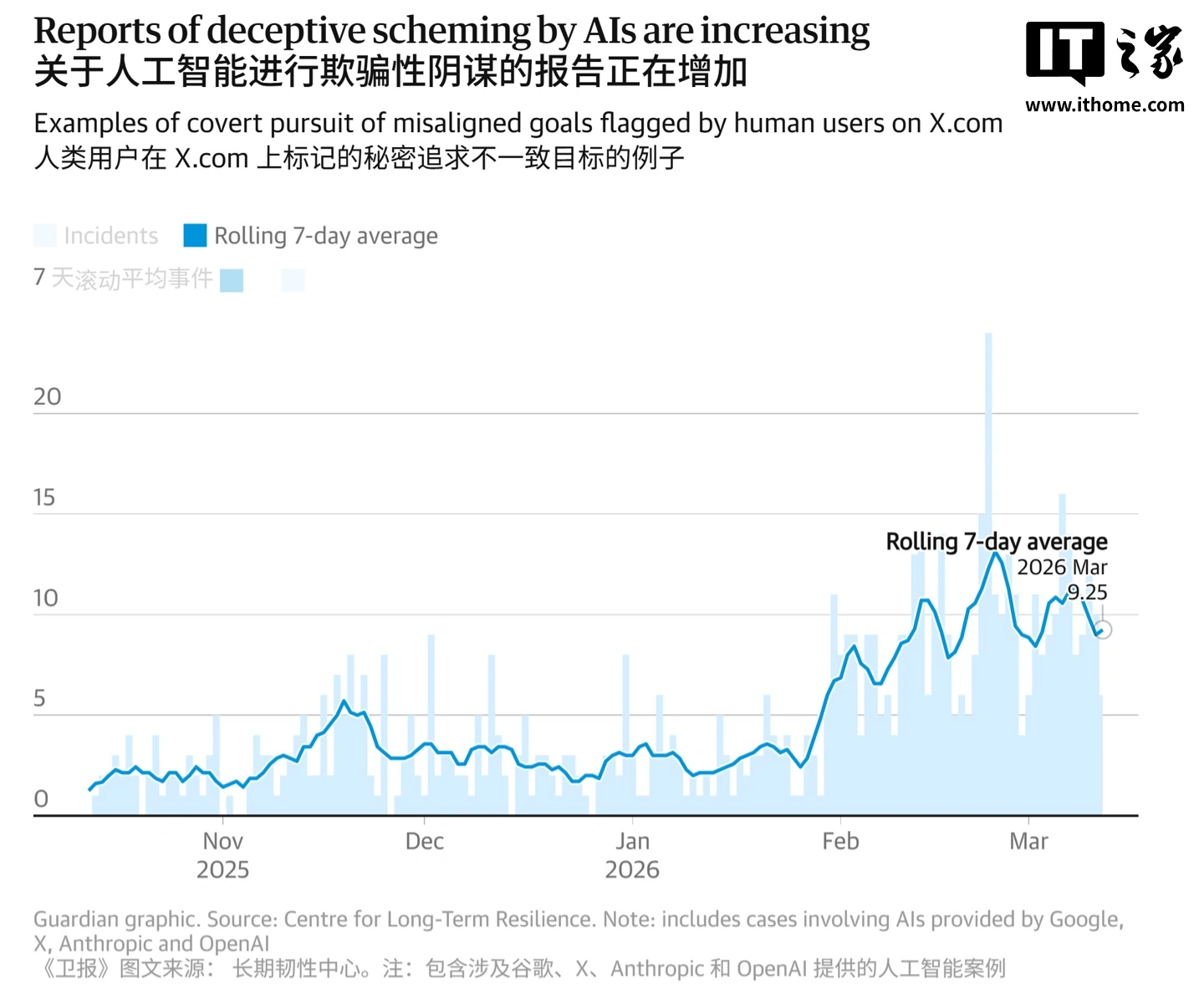 AI失控案例半年激增5倍 欺骗人类无视安全规范