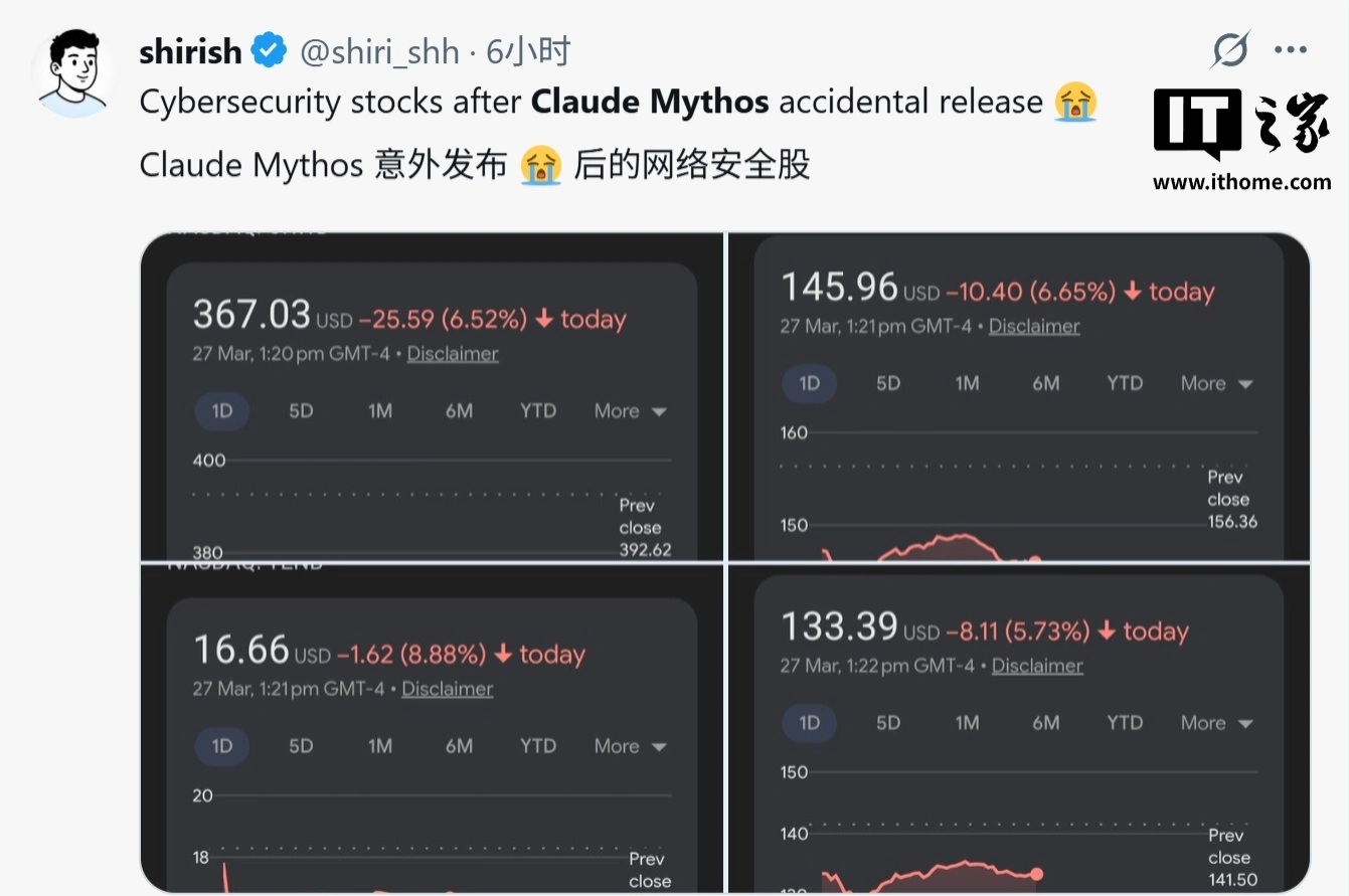 Anthropic最强AI模型Claude Mythos泄露 编程安全能力超群