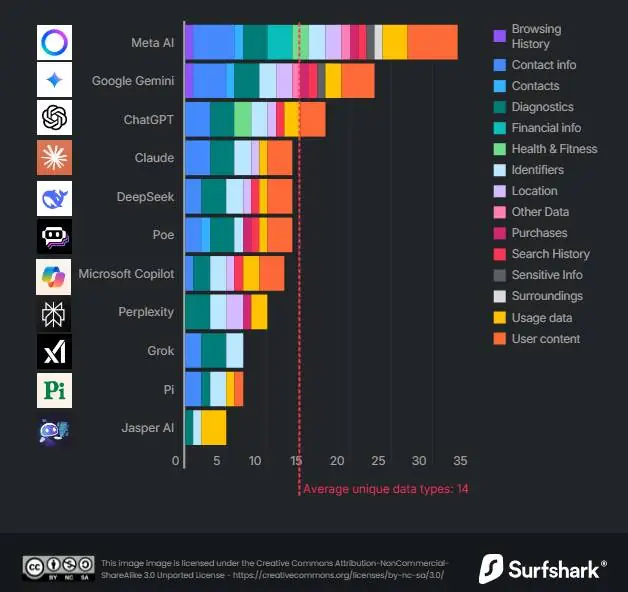 AI聊天机器人偷你信息！70%应用获取位置