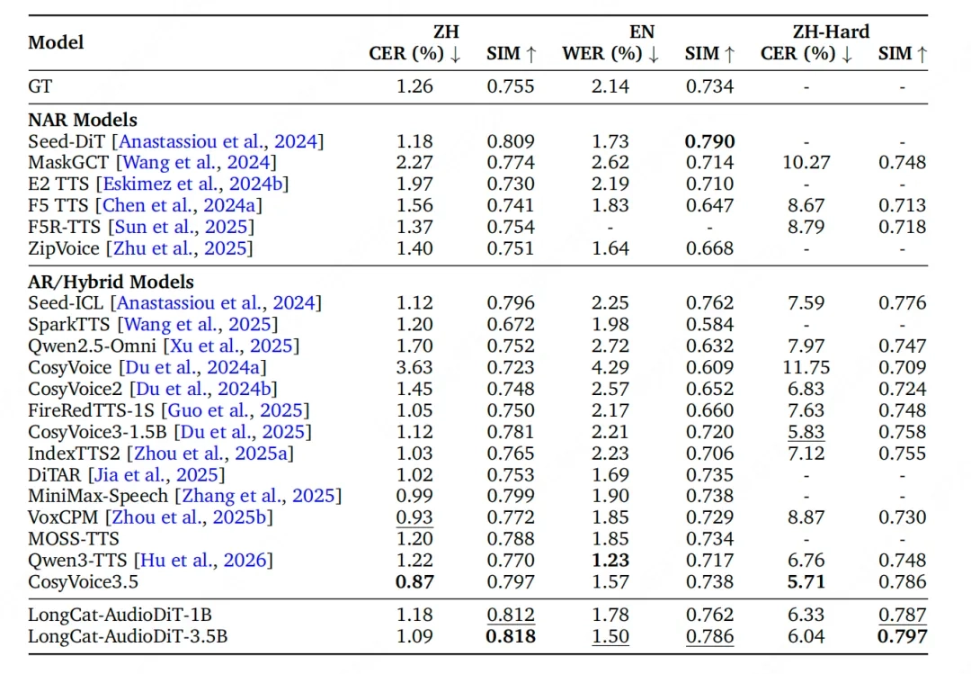 美团发布音频生成模型 音色克隆效果突破上限