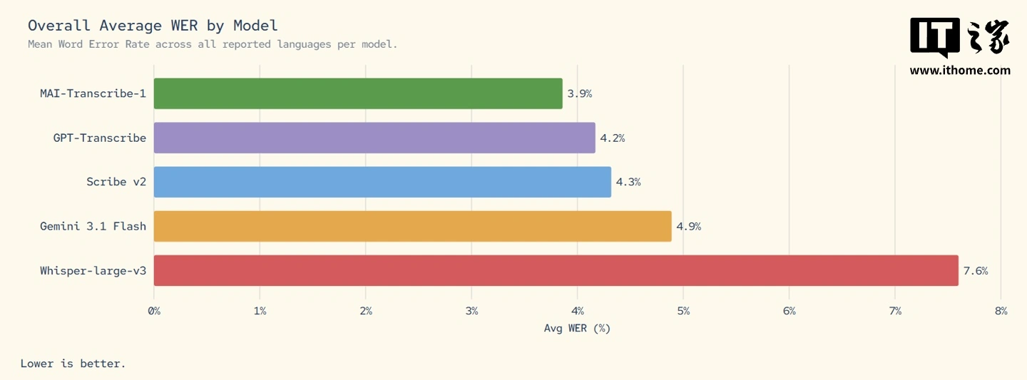 微软发布全球最准语音转文字模型，又快又便宜