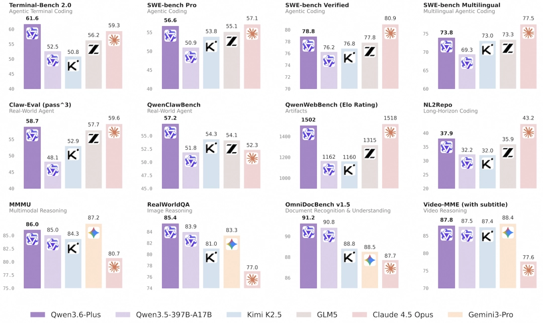 阿里推出Qwen3.6-Plus模型,全方位能力跃升,聚焦开发者诉求
