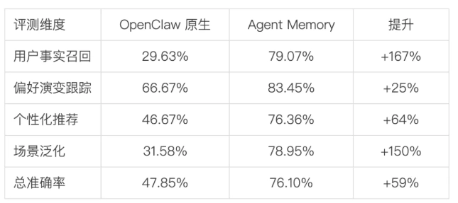 腾讯云推龙虾记忆插件，OpenClaw问答准确率提升59%