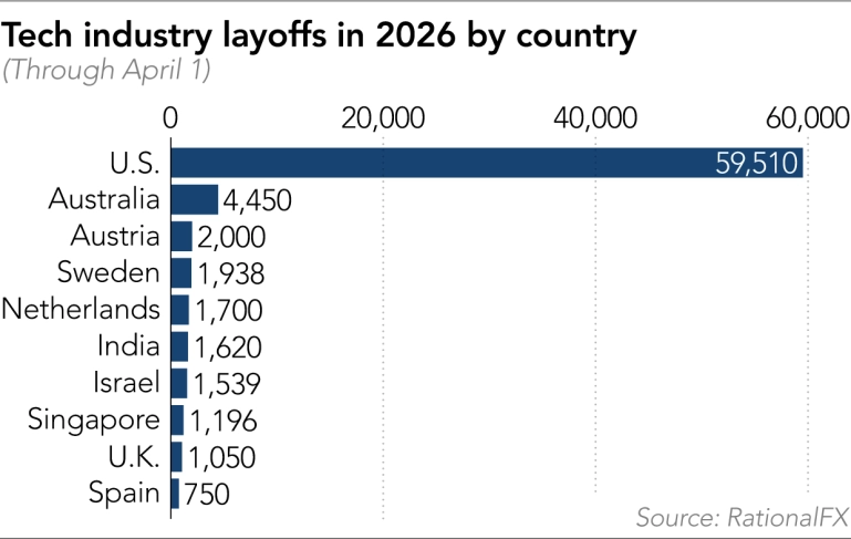 全球科技业一季度裁员近8万 近半因AI导致