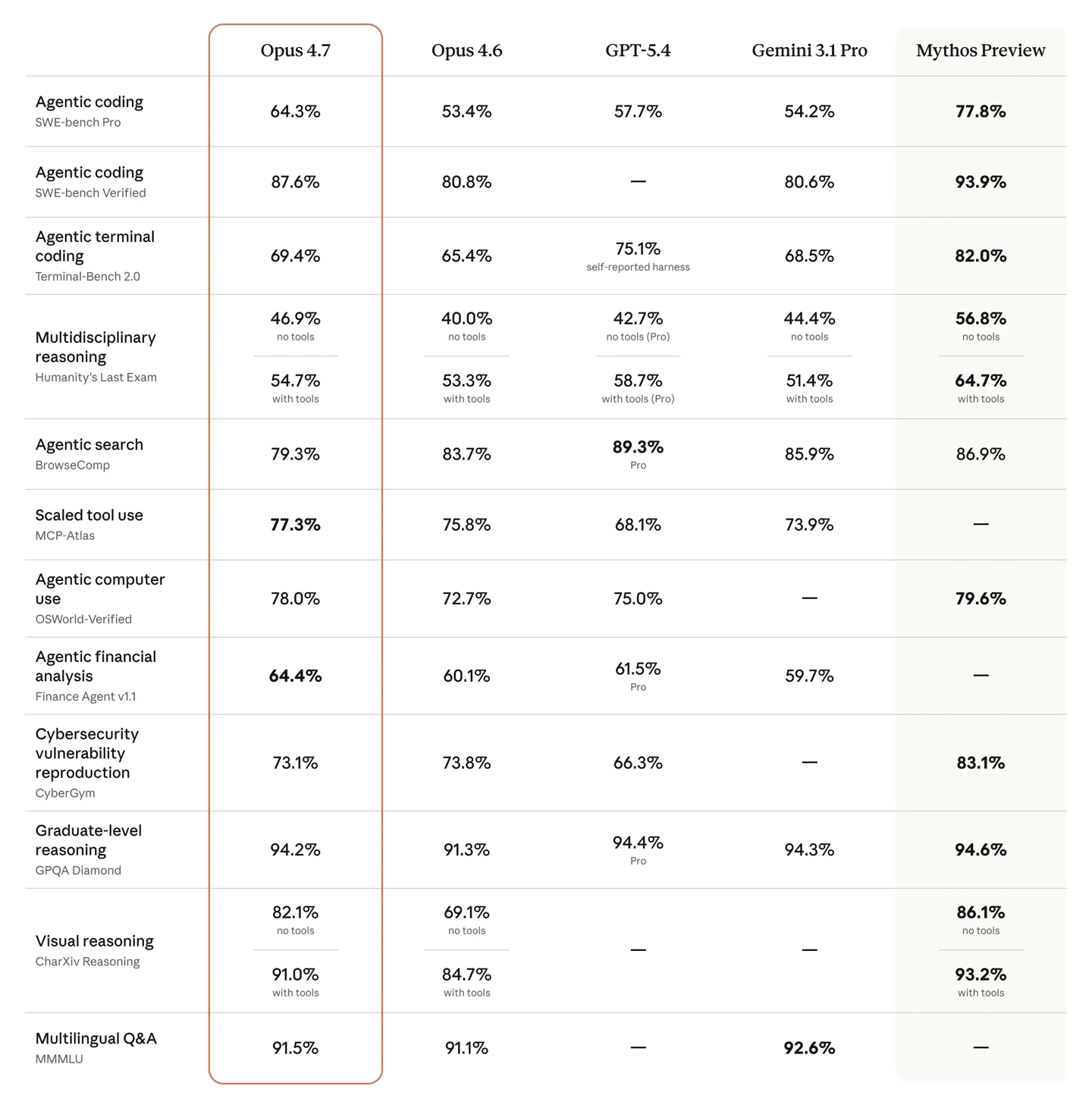 Anthropic发布Claude Opus 4.7 高难度编码更少人工监督