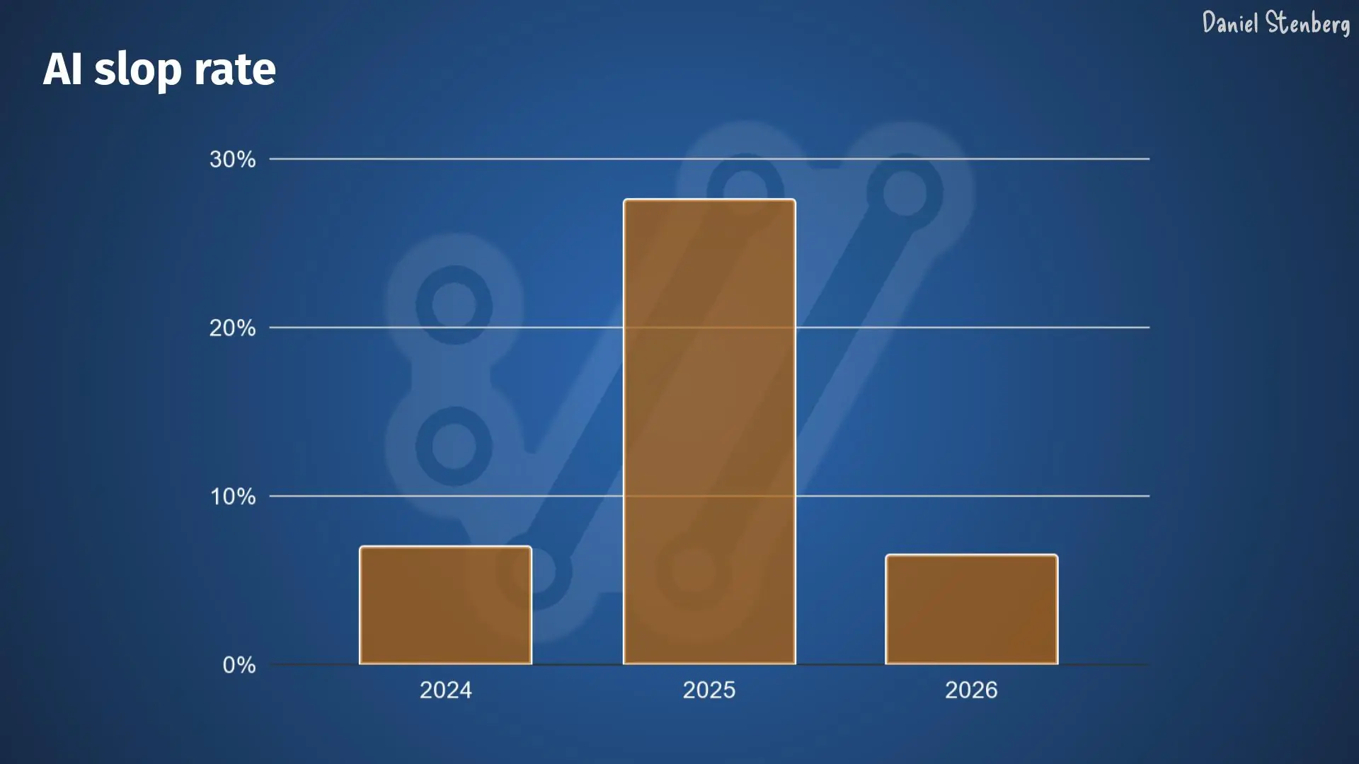 AI生成的漏洞报告激增，开源维护者快招架不住了