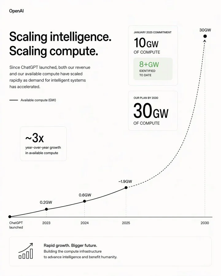 OpenAI锁定超8GW算力资源，巨额开支成负担