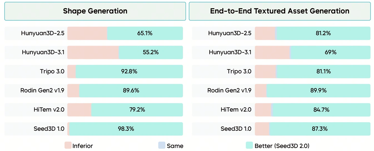 4月23日发布新一代3D生成大模型Seed3D 2.0，性能超优