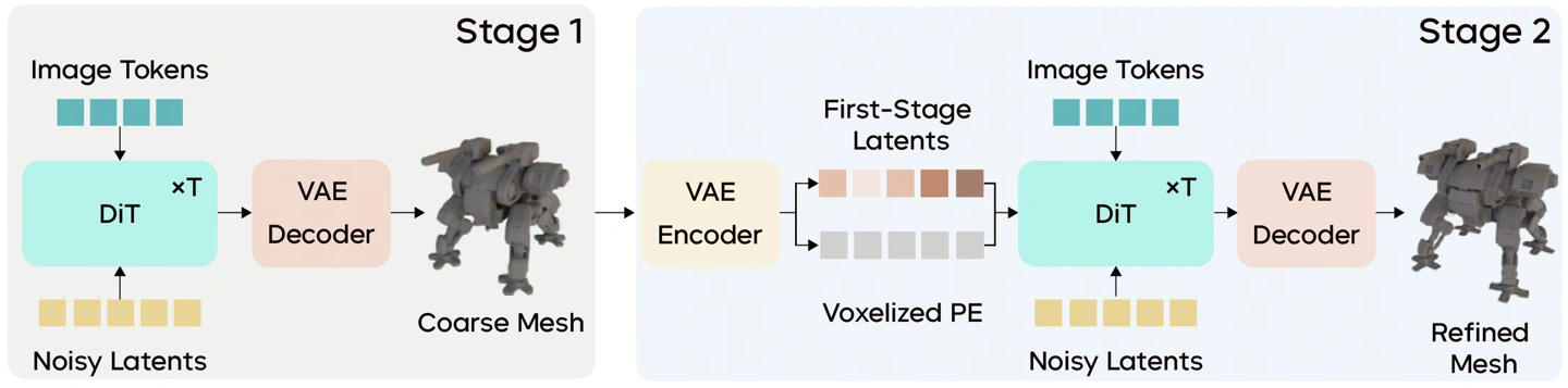 4月23日发布新一代3D生成大模型Seed3D 2.0，性能超优
