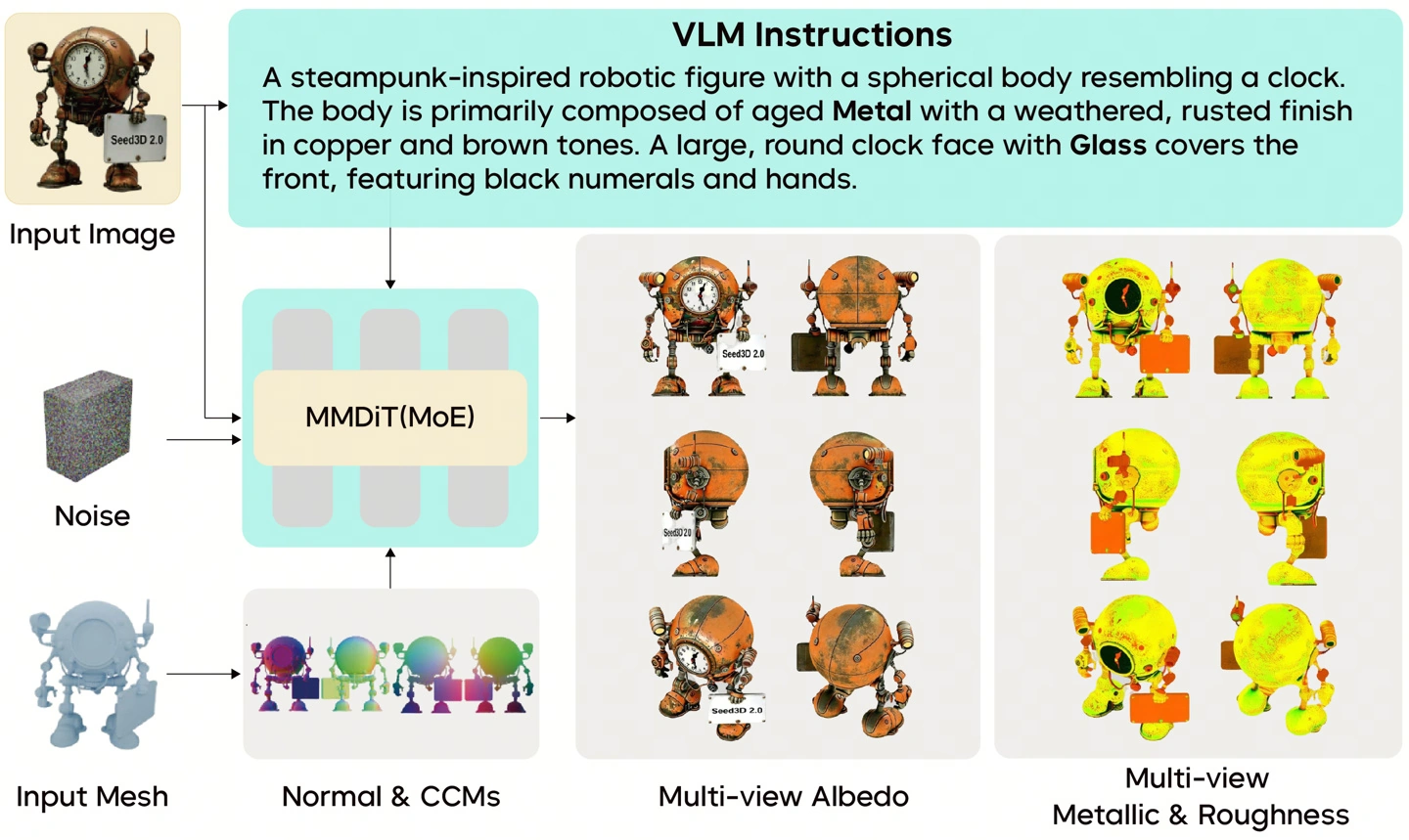 4月23日发布新一代3D生成大模型Seed3D 2.0，性能超优