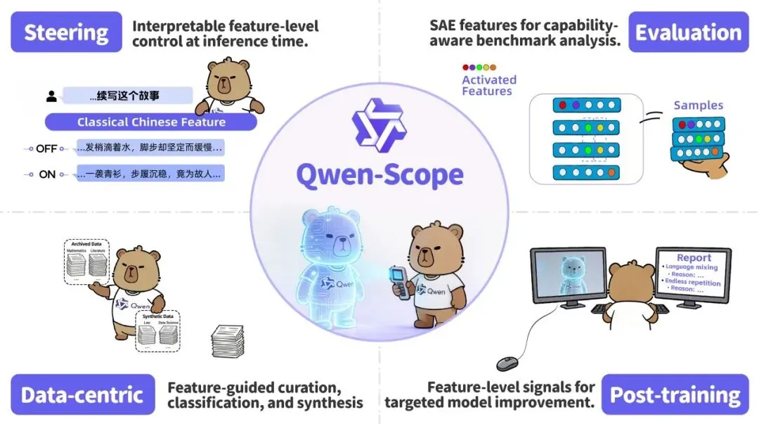 阿里千问推Qwen-Scope,可解释模型行为