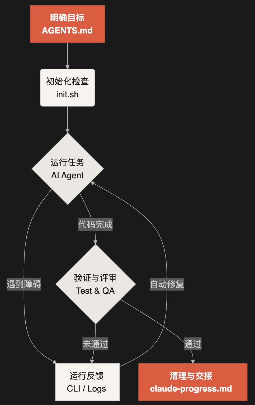 别再纠结换模型了!Harness工程让AI效果翻倍,一文讲透