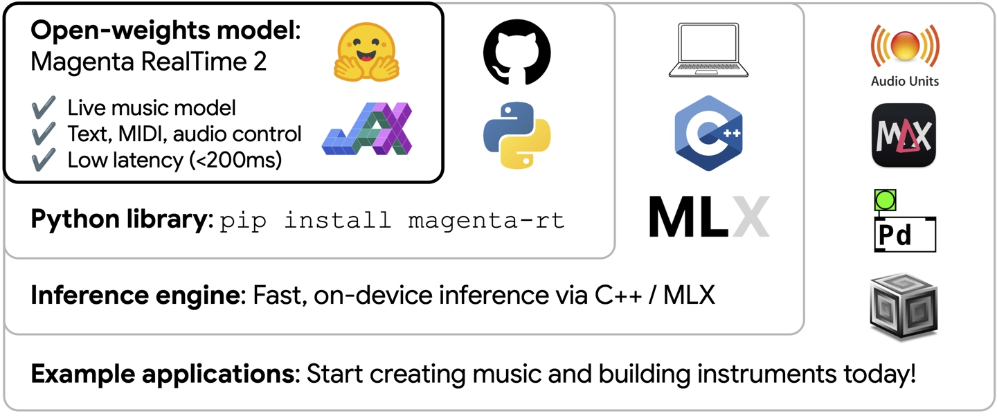 谷歌免费发布AI音乐合奏工具MRT2,Apple芯片用户可实时玩