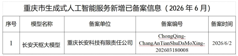 长安天枢大模型通过国家备案,重庆首家车企AI可面向公众服务