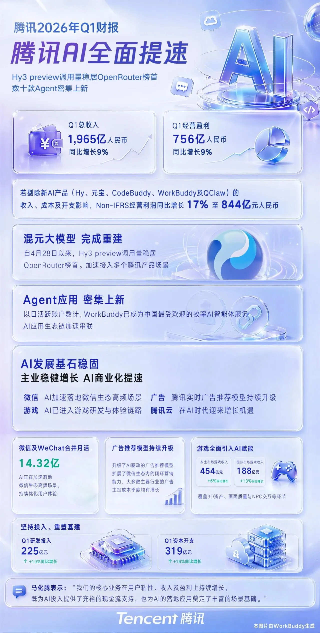 腾讯高管:今年大部分代码由AI生成,工程师转向架构设计