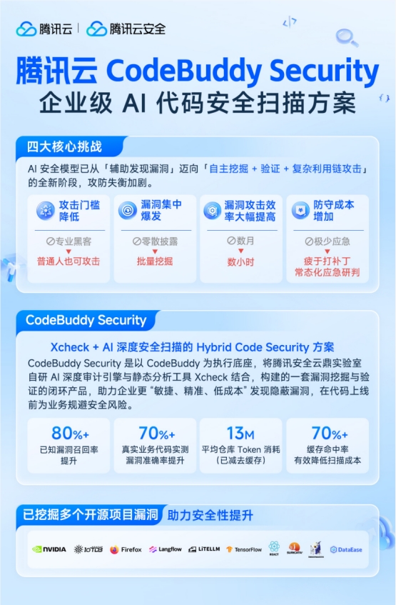 腾讯发布CodeBuddy Security,解决AI时代代码漏洞激增难题