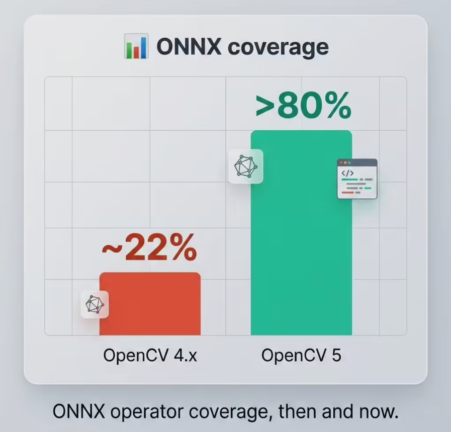 OpenCV5重磅发布:全面拥抱大模型,深度神经网络引擎升级
