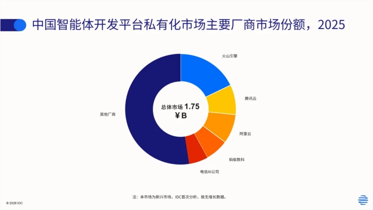 智能体平台市场排名:蚂蚁数科第四,非云厂商中最高