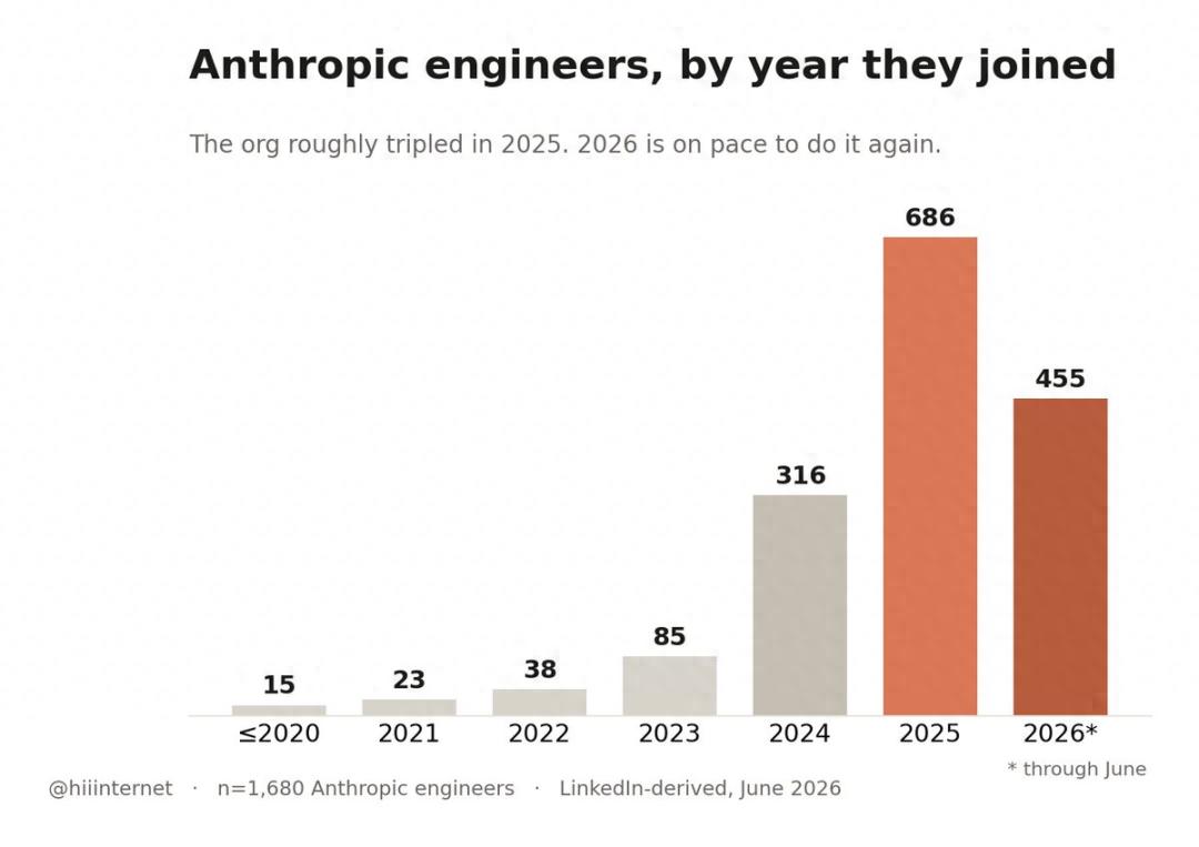 Anthropic仍在高薪招软件工程师,年薪最高57万美元