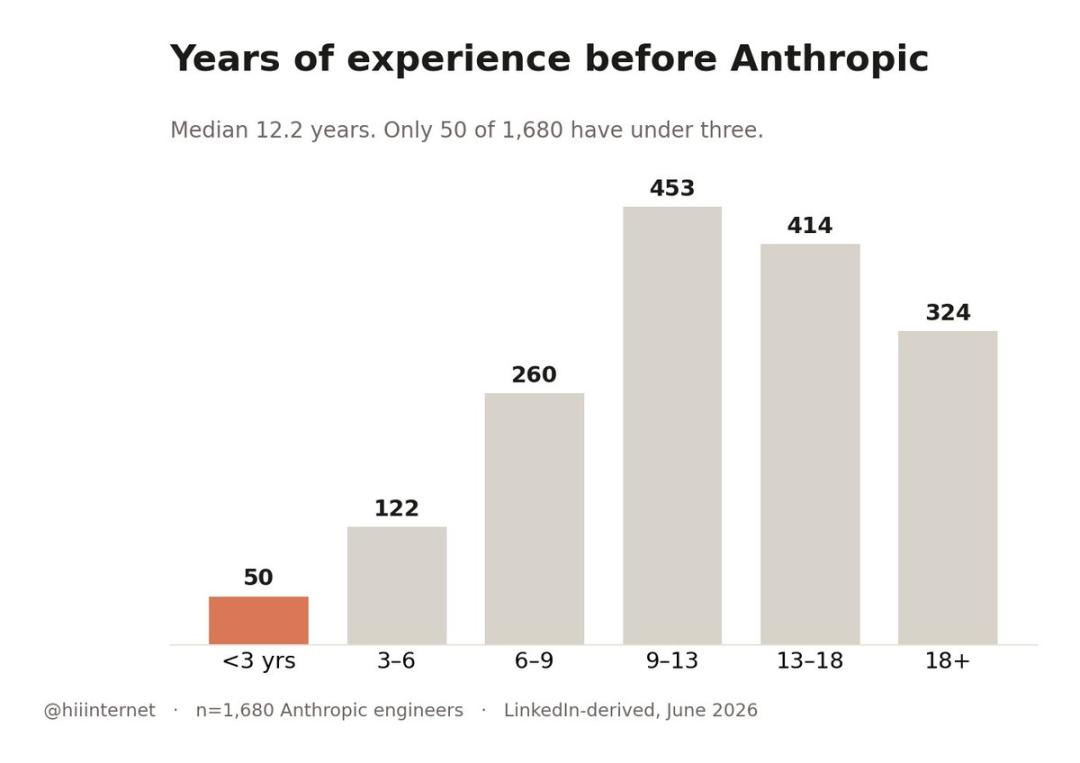 Anthropic仍在高薪招软件工程师,年薪最高57万美元