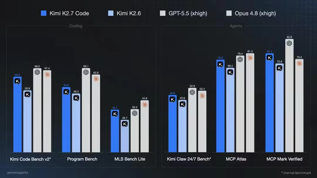 月之暗面Kimi K2.7 Code模型高速版上线,价格及速度介绍