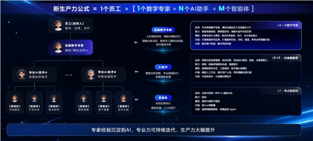 金融AI岗位级智能体来了,银行保险财富管理效率翻倍