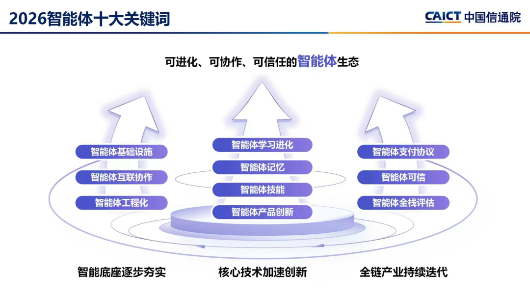 2026智能体十大关键词发布，开发者必看的技术风向标