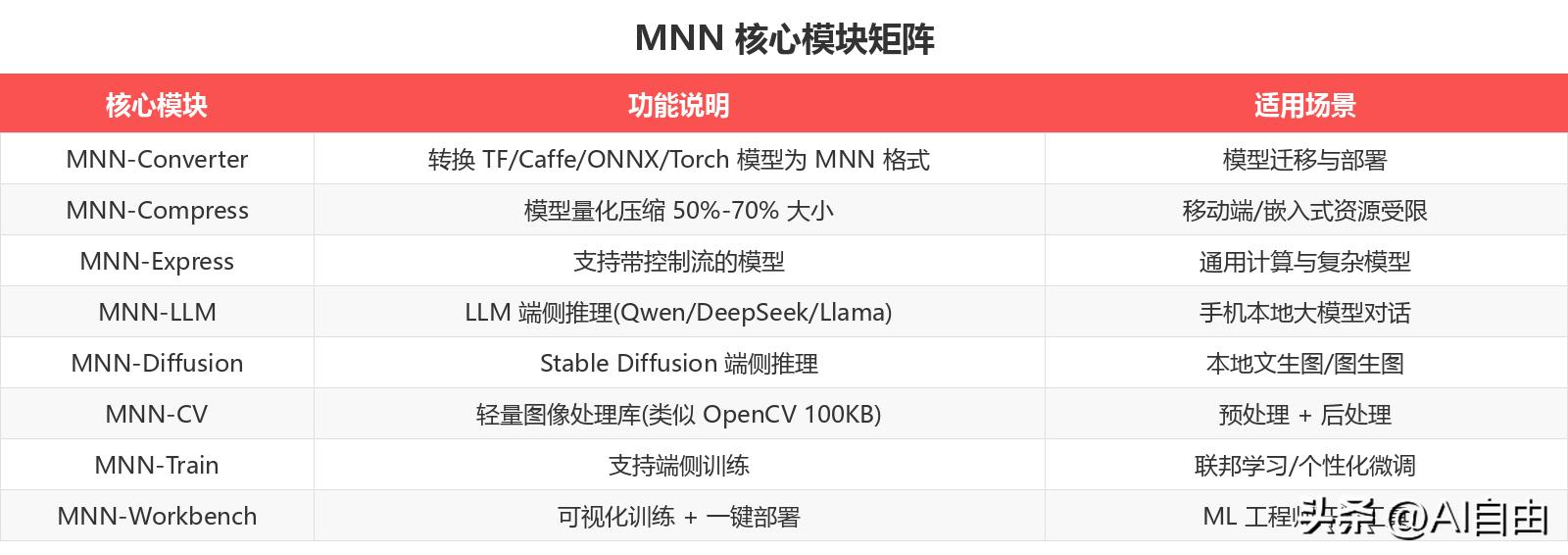 阿里开源端侧AI推理引擎MNN，已在30+App验证，支持Qwen等主流模型