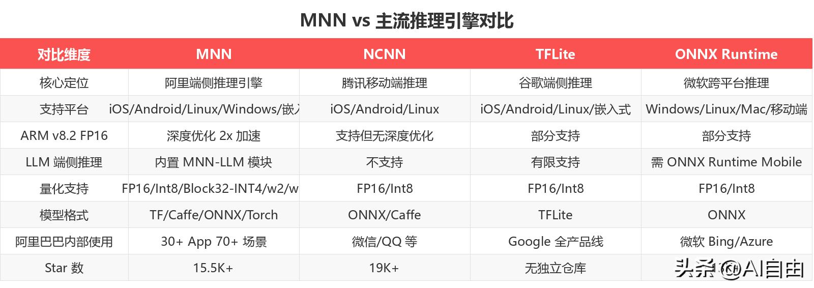 阿里开源端侧AI推理引擎MNN，已在30+App验证，支持Qwen等主流模型