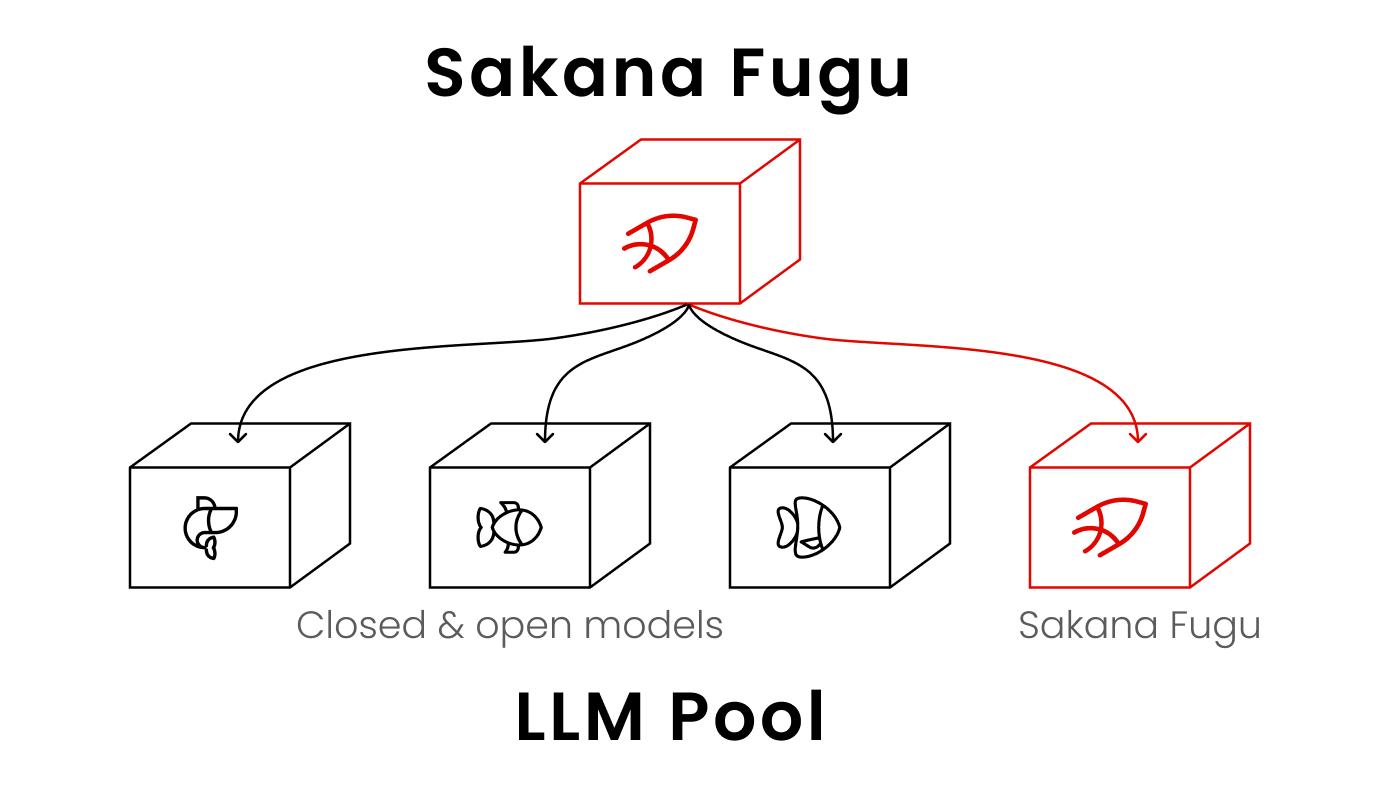 日本Sakana AI推出Sakana Fugu多智能体编排系统，避免模型依赖