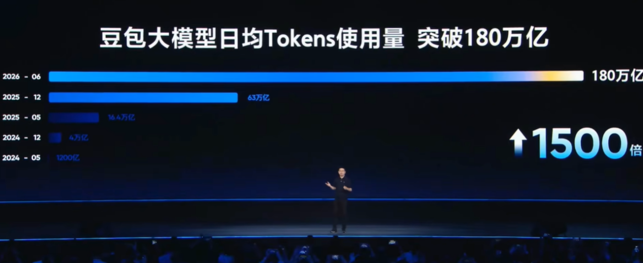 每天180万亿次调用！豆包大模型2.1发布，你也在用吗？