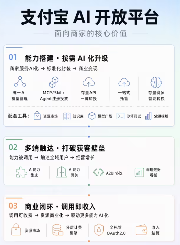 支付宝AI开放平台上线,邀企业开发者及服务商实现服务智能化升级