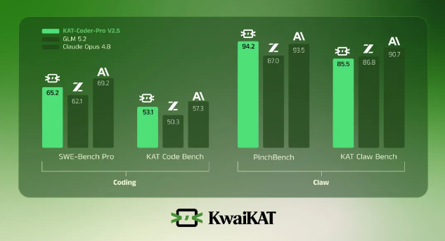 快手发布KAT-Coder-Pro V2.5:升级模型应对编程模型痛点