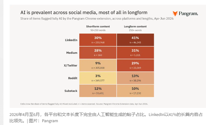 AI内容泛滥，LinkedIn长帖四成是AI写的