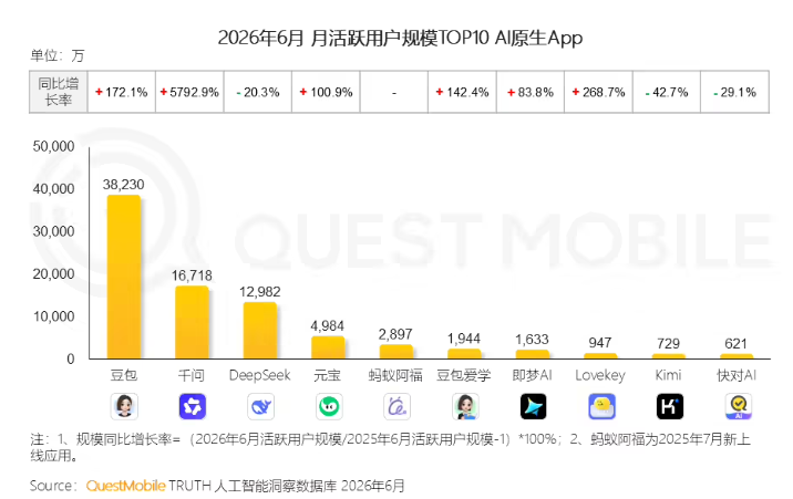AI原生App月活逼近5亿，豆包千问DeepSeek稳居前三