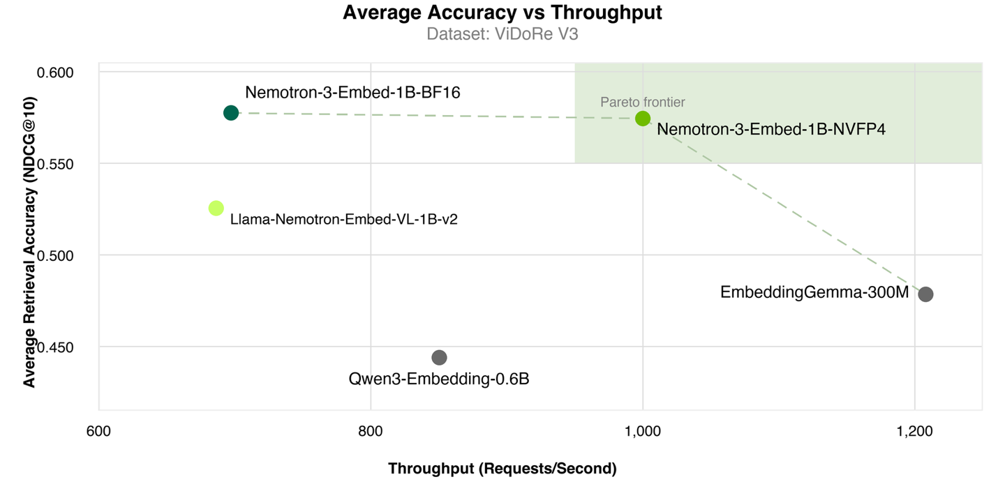 英伟达开源Nemotron 3 Embed模型,专为AI智能体和RAG场景优化